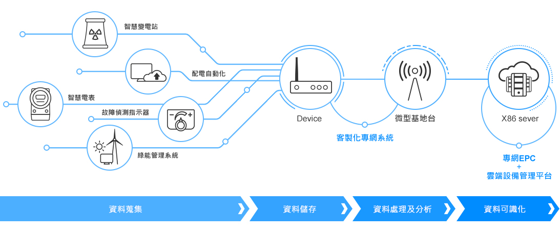 Transnet 辰隆科技 : 解決方案-智慧能源管理