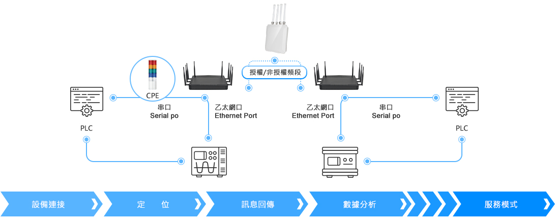 Transnet 辰隆科技 : 解決方案-智慧工廠