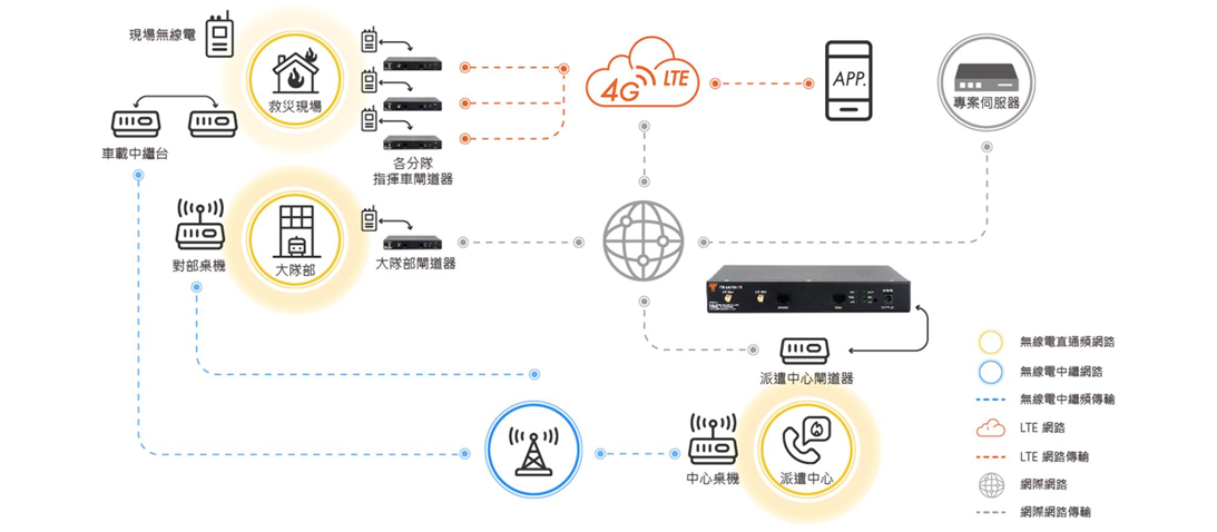 Transnet 辰隆科技 : 產品項目-消防通訊安全防護方案