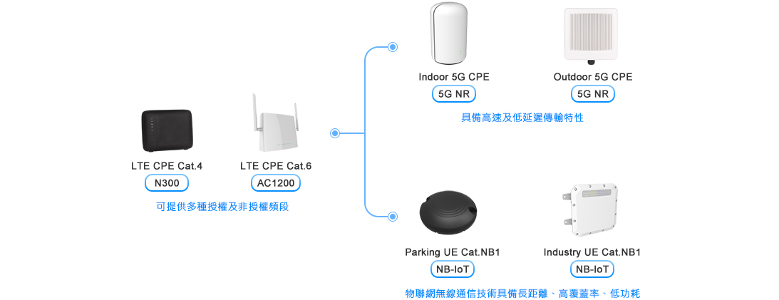 Transnet 辰隆科技 : 產品項目-無線終端設備