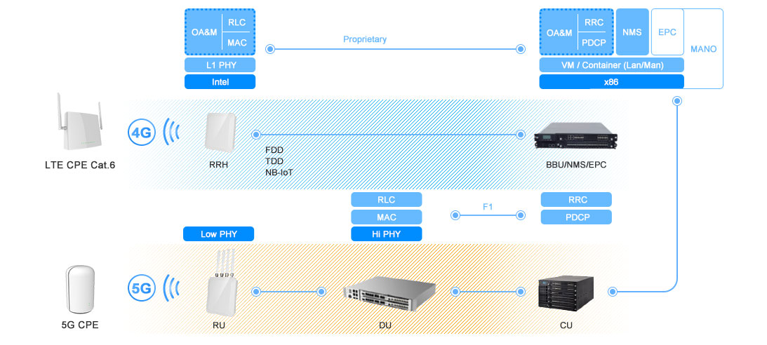 Transnet 辰隆科技 : 產品項目-5G Cloud-RAN 雲接入網