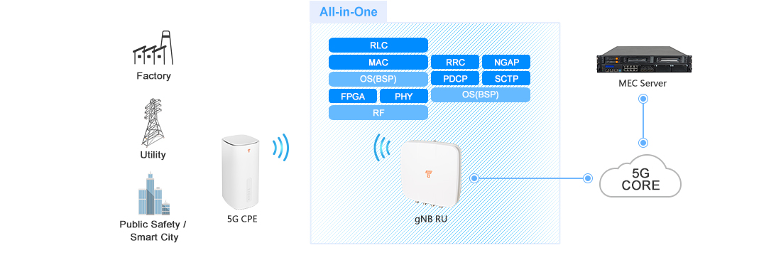 Transnet 辰隆科技 : 產品項目-All-in-One系統架構優勢