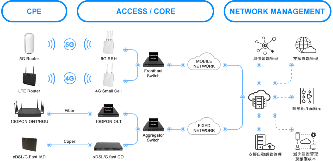 Transnet 辰隆科技 : 產品項目-網管平台