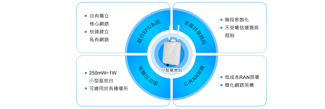 Transnet 辰隆科技 : 產品項目-小型基地台優勢